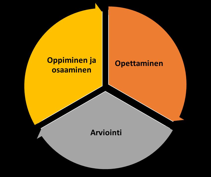 JOHDATUS ARVIOINNIN KESKEISIIN PERIAATTEISIIN (1/3) Arviointia ja oppimista ei voi erottaa toisistaan.