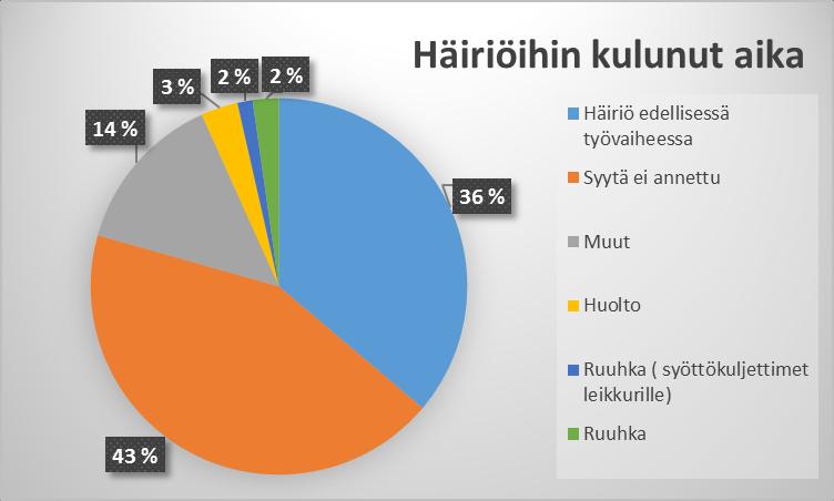 26 Kuvio 2 2-leikkurin häiriöihin kulunut aika Katsomalla kuviota 2 huomataan suurimmiksi ajankuluttajiksi kohdat: syytä ei annettu ja häiriö edellisessä työvaiheessa.