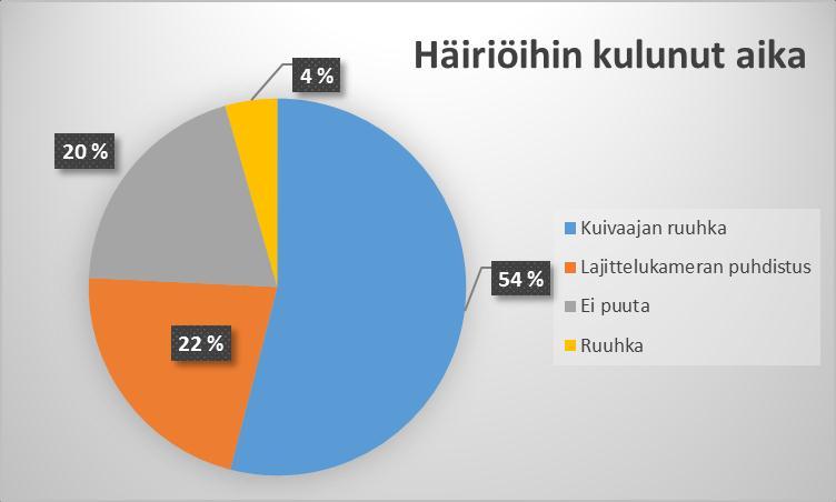 31 Kuvio 4 1-leikkurin päivätutkimuksessa häiriöihin kulunut aika Ajallisesti suurimman osan häiriöajasta kuluttaa kuivaajan ruuhka.