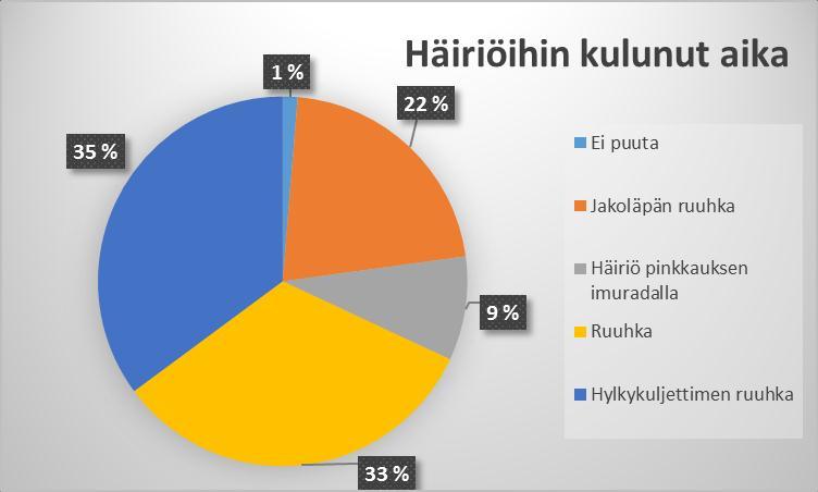 33 Kuvio 5 2-leikkurin päivätutkimuksessa häiriöihin kulunut aika 2-leikkurin häiriöajoista suurimmaksi ajankuluttajaksi nousee hylkykuljettimen ruuhka.