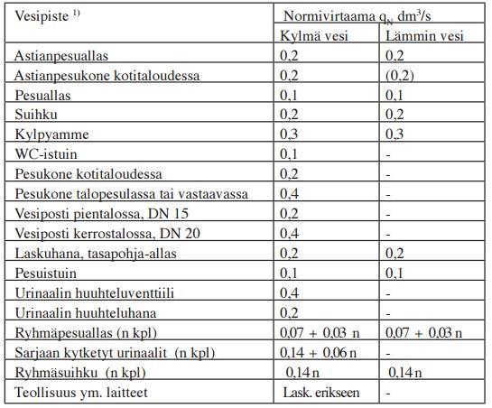 27 Kuva 23. Vesikalusteiden normivirtaamat SRMK D1:n mukaan [23, s.