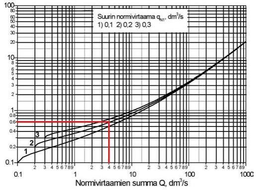 Näin tehdään, koska rakennuksessa ei oletettavasti käytetä kaikkia vesikalusteita samanaikaisesti.