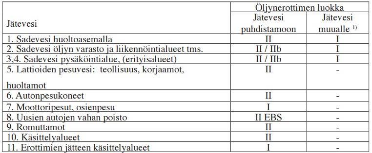 34 Kuva 28. Tiheyskertoimet [23, s. 55] Öljynerottimien luokat luokitellaan erottimien nimellisvirtaamalla suoritetussa kokeilussa ulostulevan veden hiilivetypitoisuuden mukaan.