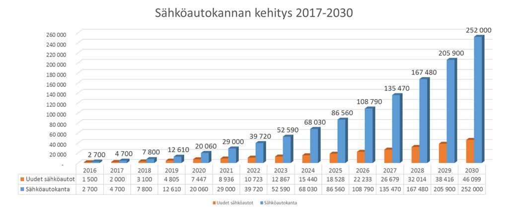 250 000 sähköautoa Suomeen 2030 mennessä