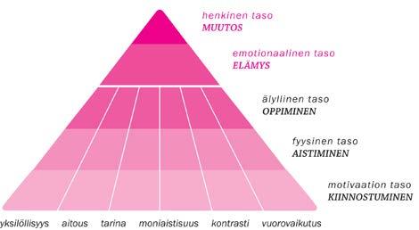20 Kuvio 1. Elämyskolmio-malli. (Tarssanen, 2009.) 5.