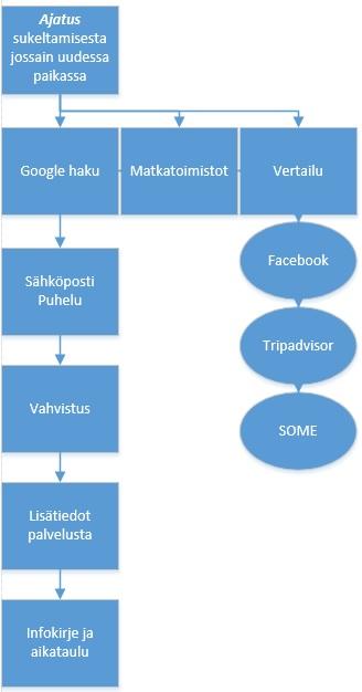 34 Kuvio 2. Esipalveluvaihe Ydinpalvelu Ydinpalvelu on vaihe, jossa asiakas kokee palvelun, ja se määrittää asiakkaalle syntyvän arvon.