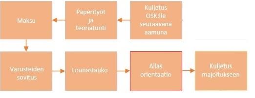 36 Kuvio 4. Ydinpalveluvaiheen toinen päivä Kuva 2. Allasorientaatio Raatin uimahallissa Kolmas päivä (Ks. Kuvio 5) alkaa samalla tavalla, eli OSK hakee asiakkaat majoituspaikasta.