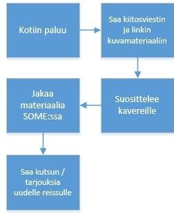 ) Asiakkaille lähetetään kiitosviesti ja linkki kuvamateriaaliin, jota henkilökunta on kuvannut.