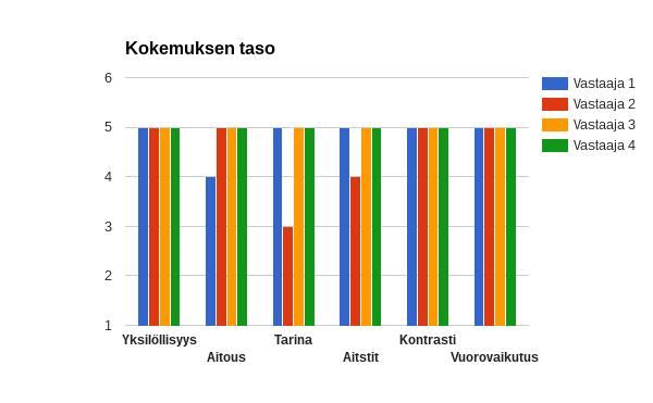 41 7 Tulokset ja johtopäätökset Tulokset Kuvion (Ks. Kuvio 8) alareunasta näkee jokaisen elämyksen elementin elämyskolmion mukaan.