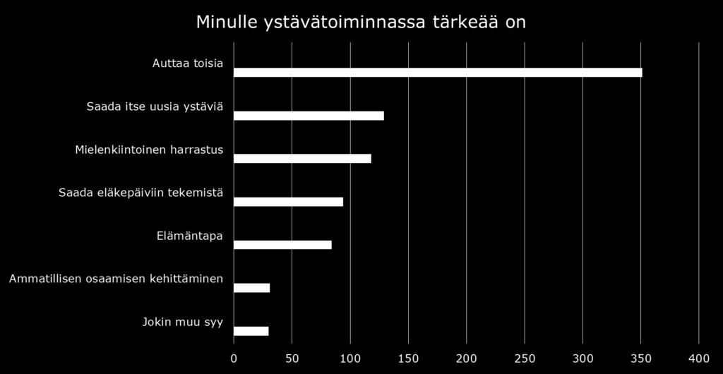 Toisten auttaminen on