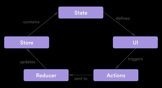 17(42) 2.4 Redux JavaScript-sovellusten muuttuessa koko ajan monimutkaisemmiksi koodin täytyy käsitellä tiedon eri tiloja enemmän kuin koskaan aikaisemmin.