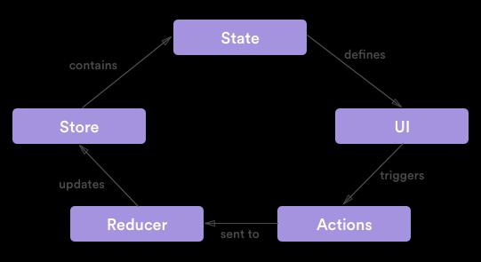 17(42) 2.4 Redux JavaScript-sovellusten muuttuessa koko ajan monimutkaisemmiksi koodin täytyy käsitellä tiedon eri tiloja enemmän kuin koskaan aikaisemmin.