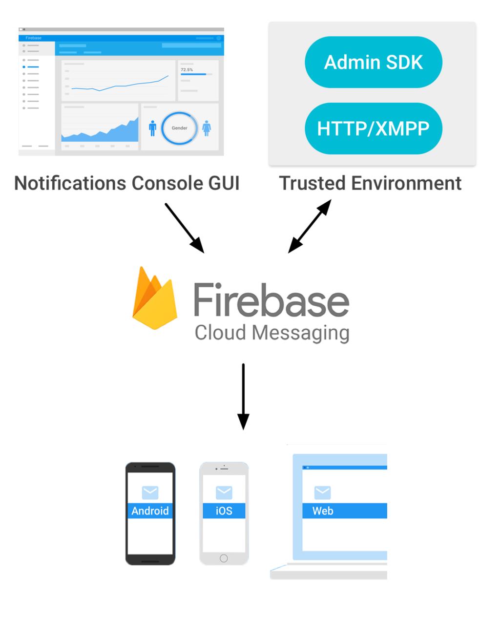 28(42) Kuvio 21. Firebase Cloud Messaging -arkkitehtuuri. (Firebase Cloud Messaging [Viitattu 24.3.2017]).