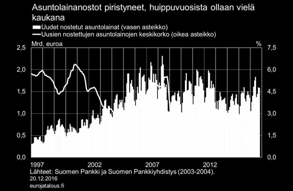 18 Kuvio 1. Asuntolainanostot piristyneet, huippuvuosista ollaan vielä kaukana (Honkanen & Aaltonen 2016).