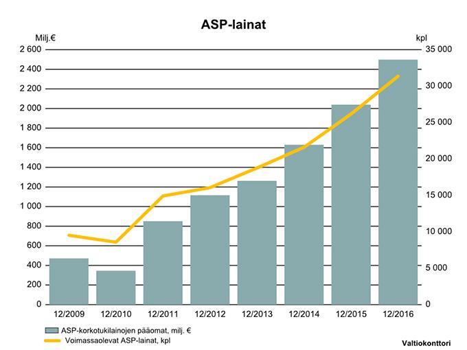 29 Kuvio 5. ASP-lainat (Valtion konttori 2017). 3.2 Muu asuntosäästäminen Tilisäästäminen on monelle meistä se tutuin ja turvallisin tapa laittaa raha säästöön ja käyttää sitä tarpeen mukaan.