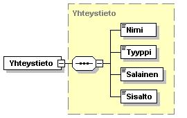 <xs:element name="asiointikieli" ="xs:string"/> element Asiakasprofiili/Yhteystieto Yhteystieto children complex Nimi Tyyppi Salainen Sisalto <xs:element name="yhteystieto" ="Yhteystieto"