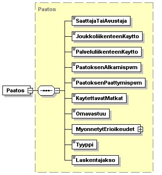 <xs:element name="kommunikointiyhteys" ="xs:string"/> element Asiakasprofiili/Paatos Paatos children complex SaattajaTaiAvustaja JoukkoliikenteenKaytto