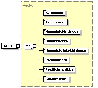 element Reittipiste/Tunniste xs:string <xs:element name="tunniste" ="xs:string"/> element Reittipiste/Osoite Osoite children complex Katuosoite Talonumero