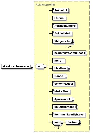 element MatkanTilaus/Matka/Asiakasinformaatio Asiakasprofiili children complex Sukunimi Etunimi Asiakasnumero Asiointikieli Yhteystieto KalustonVaatimukset Koira Lisatieto Osoite