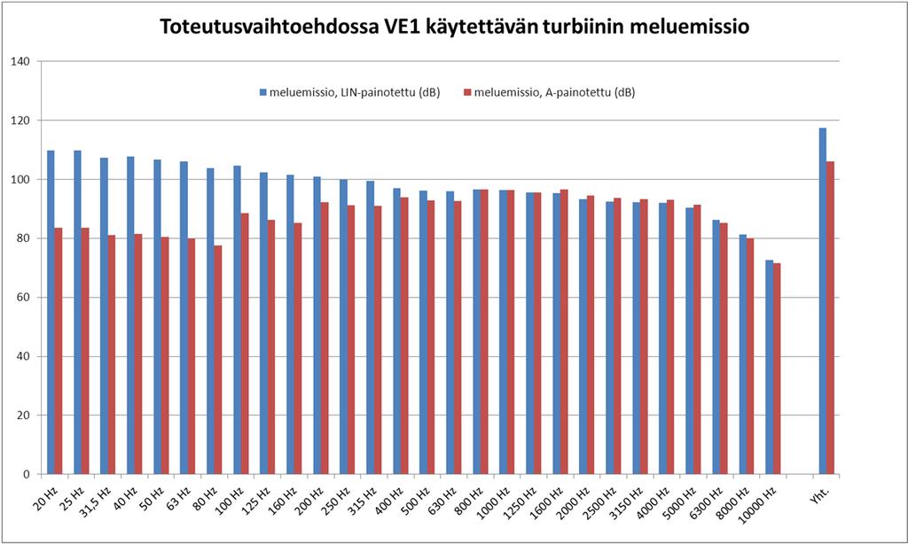 10 Kuva 6. Toteutusvaihtoehdossa VE1 käytettävän 3,0 MW tuulivoimalan A-painotettu meluemissio (L W,A ) ja painottamaton meluemissio (L W,LIN ) terssikaistoittain tuulen nopeudella 8 m/s. Taulukko 7.