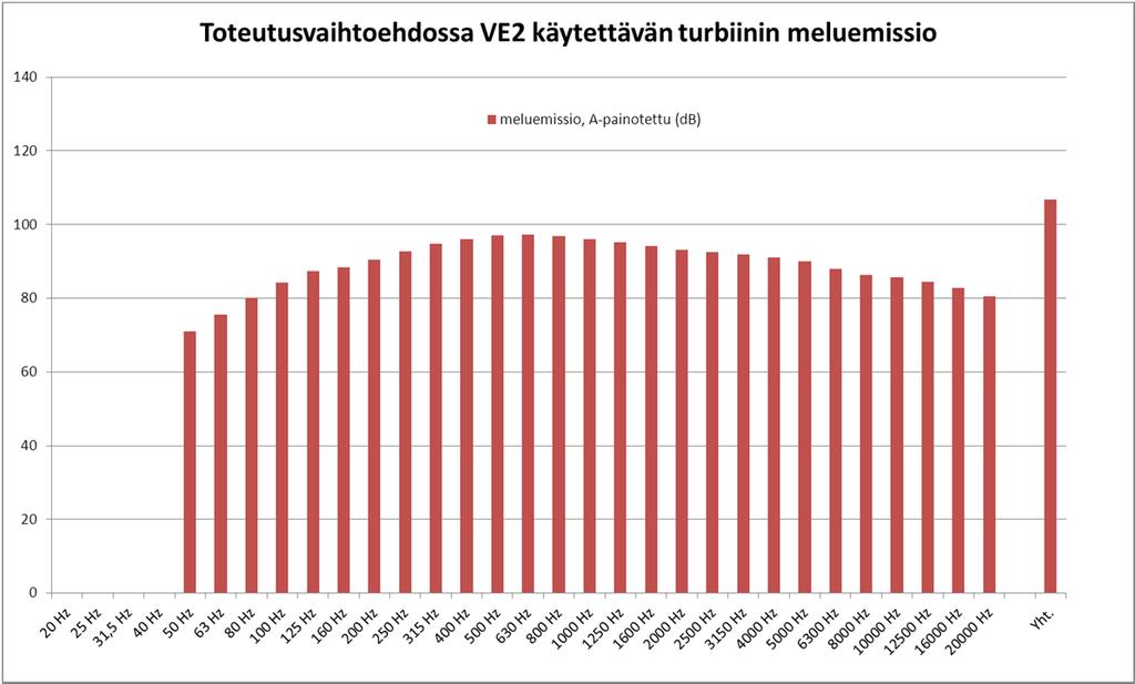 11 Kuva 7. Toteutusvaihtoehdossa VE2 käytettävän 4,5 MW tuulivoimalan A-painotettu meluemissio (L W,A ) terssikaistoittain tuulen nopeudella 8 m/s.