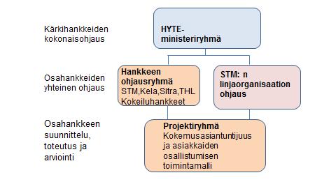 1 Oma Häme Lappi Keski-Suomi Muut ohjausryhmän jäsenet Marjo Lindgren Asta Niskala Nina Peränen Susanna Mutanen Kurki Marjo, KOKOA Lyly Hannu, Lappi THL: Linnanmäki Eila Sihvo Sinikka Muita?