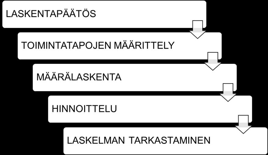 12 2.4 Laskentavaiheen läpivieminen Laskentavaiheen läpiviemistä voidaan kuvata prosessina, joka alkaa harkinnanvaraisesta laskentapäätöksestä ja päättyy kustannuslaskelman tarkastamiseen.
