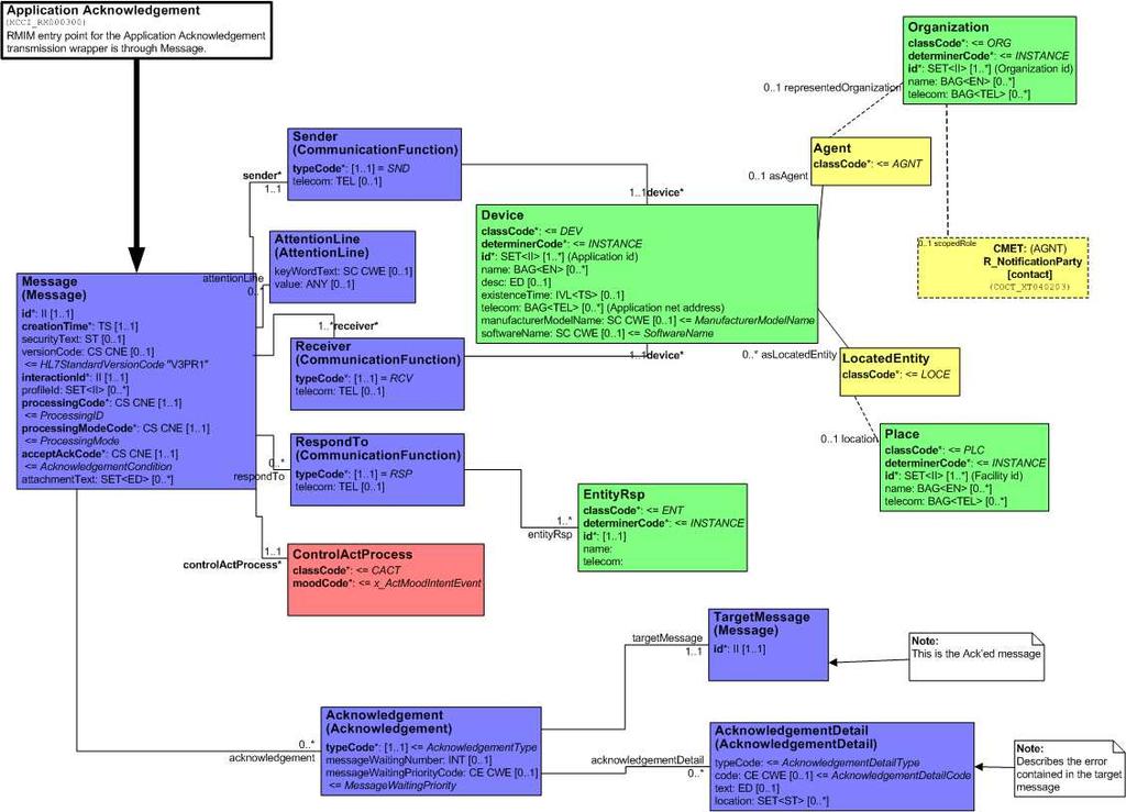 Kuva 4. Siirtokehys Application Level Acknowledgement (HL7 2006) rakenne.