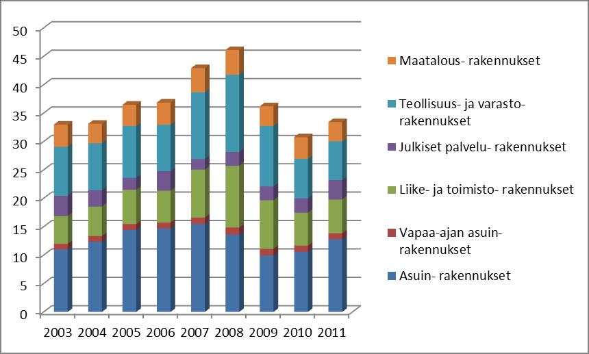 Kuva 3. Valmistuneet rakennukset, milj.