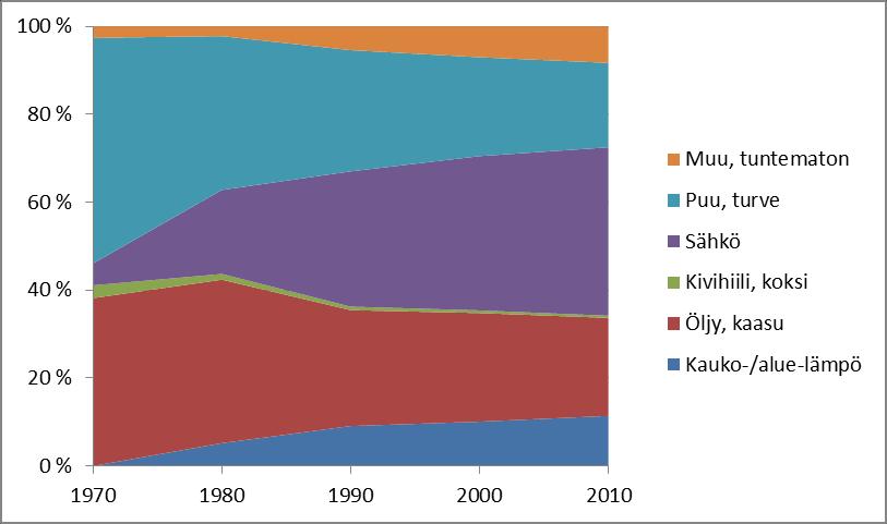 energiankulutuksesta olisi 38 prosenttia. Vuonna 2005 uusiutuvan energian osuus Suomen primäärienergian tuotannosta oli noin 28,5 %.(Motiva 2012a) Kuva 5.