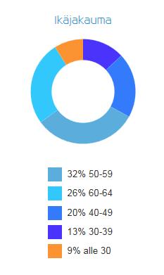 3.3.2017 13/59 Vuonna 2016 NordLabin henkilöstölle kertyi 9911 sairauspoissaolopäivää eli 4,31 % kaikista palveluksessaolopäivistä.