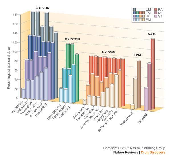 Examples of dose adjustments based on