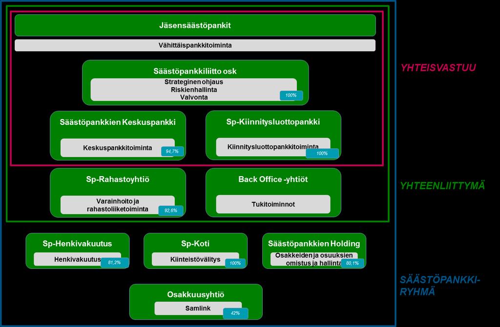 Säästöpankkiryhmä ei muodosta rahoitus- ja vakuutusryhmittymän valvonnasta annetun lain tarkoittamaa rahoitus- ja vakuutusryhmittymää.