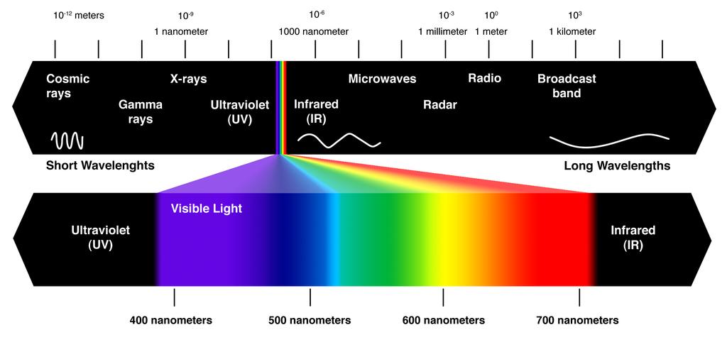 9 Kuva 3. Näkyvä valo osana sähkömagneettista spektriä (13).