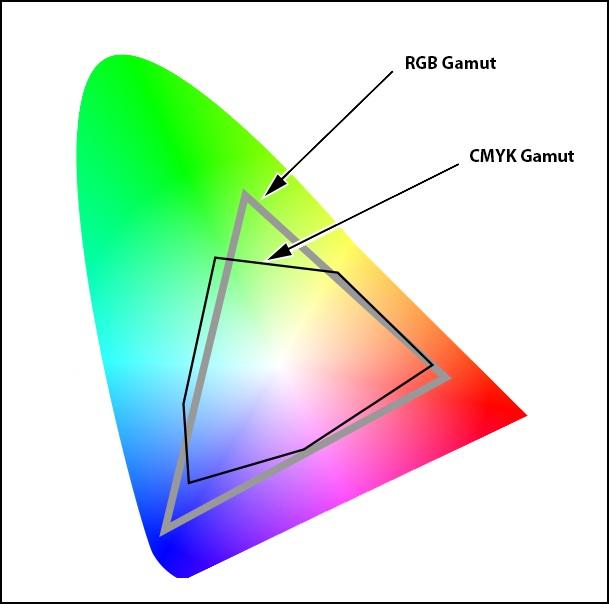 15 Kuva 7. Esimerkit CMYK- ja RGB-toistoavaruuksista osana ihmisen havaitsemaa väriavaruutta (värillinen alue kuvassa) (20).