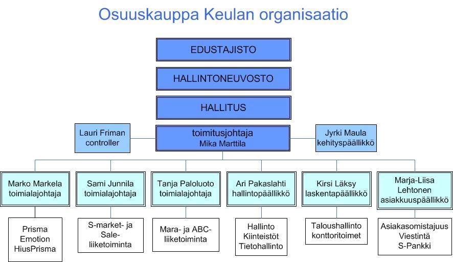 Satakunnan ja Varsinais-Suomen maakunnissa. Osuuskaupan omistavat sen n. 30 000 jäsentä, joita osuuskaupan sääntöjen mukaan kutsutaan asiakasomistajiksi.