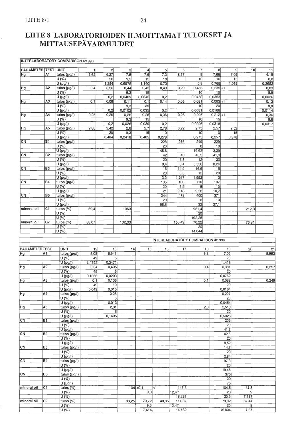 LIITE 8/1 24 LIITE 8 LABORATORIOIDEN ILMOITTAMAT TULOKSET JA MITTAUSEPÄVARMUUDET INTERLABORATORY COMPARISON 4/1998 PARAMETER TEST UNIT 1 2 3 4 5 6 7 8 9 10 11 Hg Al tulos 6,62 6,27 7,5 7,6 7,3 8,17 8