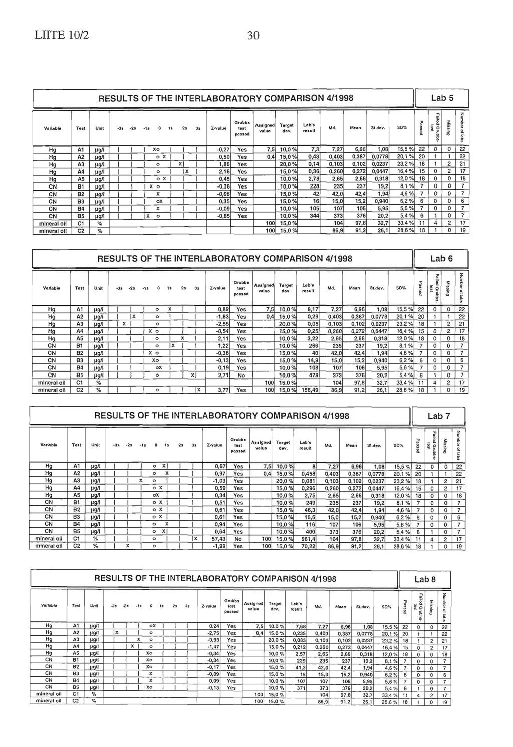 LIITE 10/2 id7 RESULTS OF THE INTERLABORATORY COMPARISON 4/1998 1 Lab 5 Varlobto Test Unit -3s -2e -1a 0 1s 2s 3s Z-value Orubbe test pesaed Ao I nod value Ter9et dnv, Lobe rosett Md. Mean Sidey.