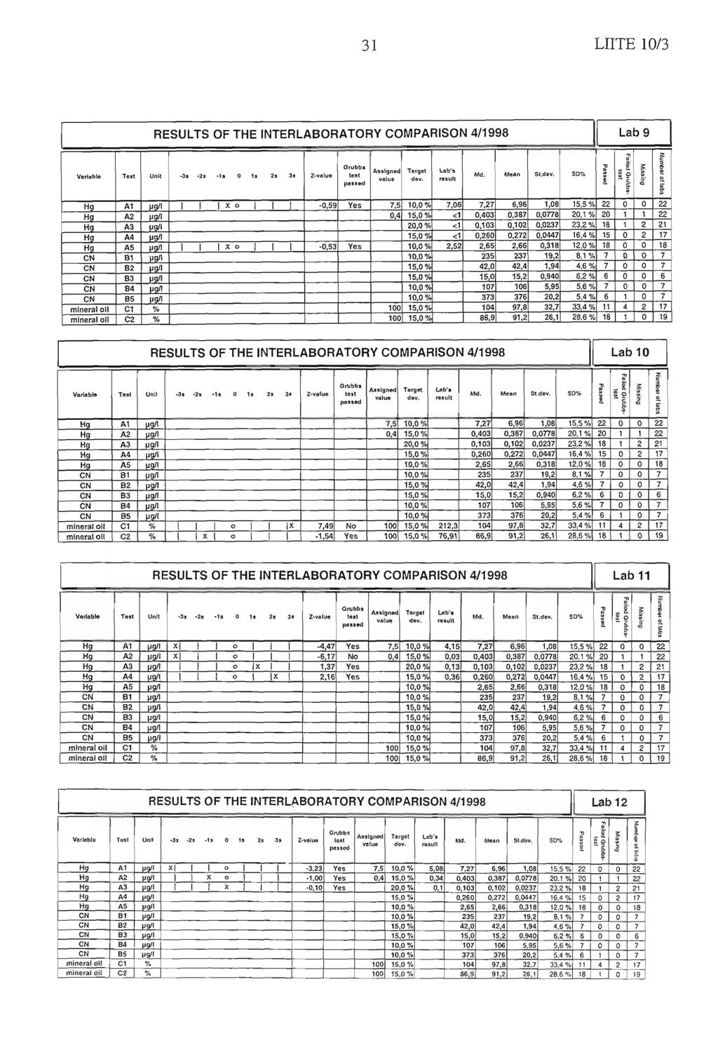 31 LIITE 10/3 RESULTS OF THE INTERLABORATORY COMPARISON 4/1998 Lab 9 Variabb Teat Unll Ja -2s 1a 0 ta 2a Ja Z-value Orubbs lest passed Ae.l9ned value TargN d- Lob's rasull Md. Mean Sl.dev.