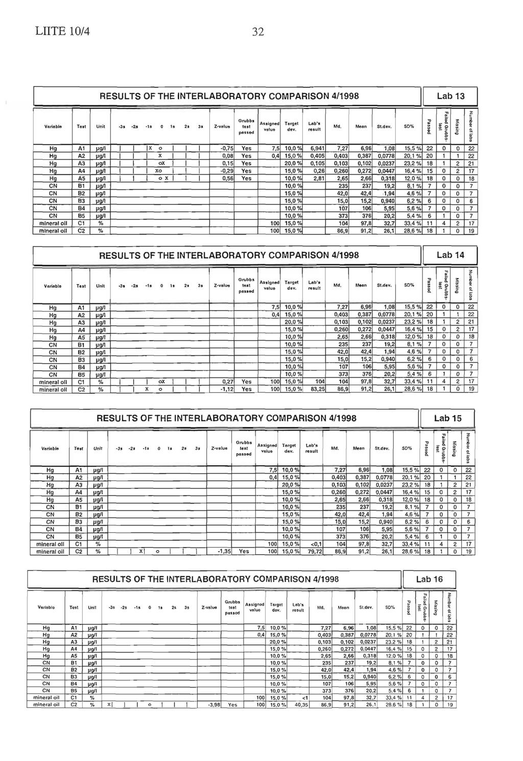 LIITE 10/4 32 RESULTS OF THE INTERLABORATORY COMPARISON 4/1998 Lab 13 Variebin Teat Unit Js -2e -1a 0 1a 2e 3s Z value Urubbs teat passed Assigned value Target den. Lab's roault Md.