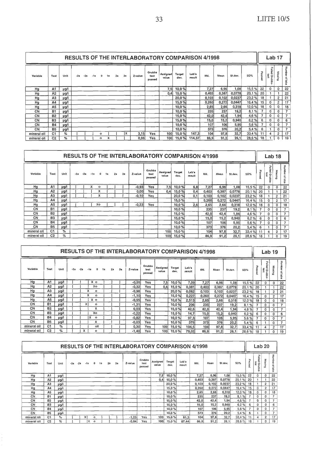 33 LIITE 10/5 RESULTS OF THE INTERLABORATORY COMPARISON 4/1998 I Lat 17 Variable Teft Unit -3-1a -1s 0 1a 1s Ja Z vnlue pa '11 valua T day. t ro ~h Md. (dann St.dv.
