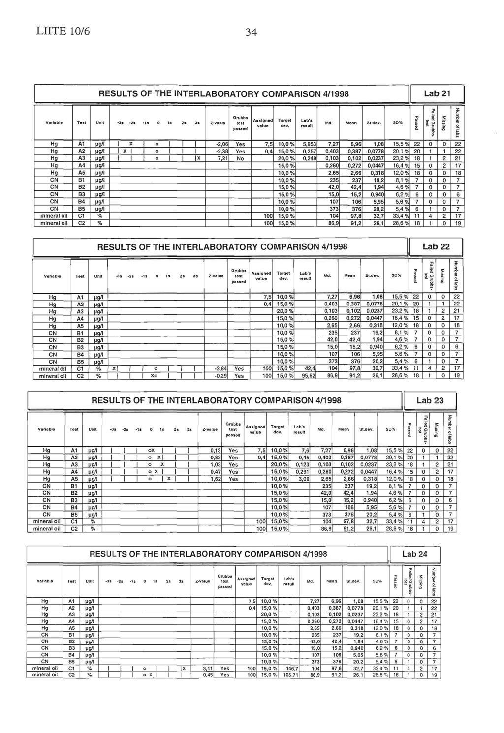 LIITE 10/6 RESULTS OF THE INTERLABORATORY COMPARISON 4/1998 Lab 21 Variable Test UnFt -3 2a -1a 0 1s 2. 3. Z-veluo Orubba le,t pe.ed,slgned value Target day. Lob's result Md. Mann St.dev.