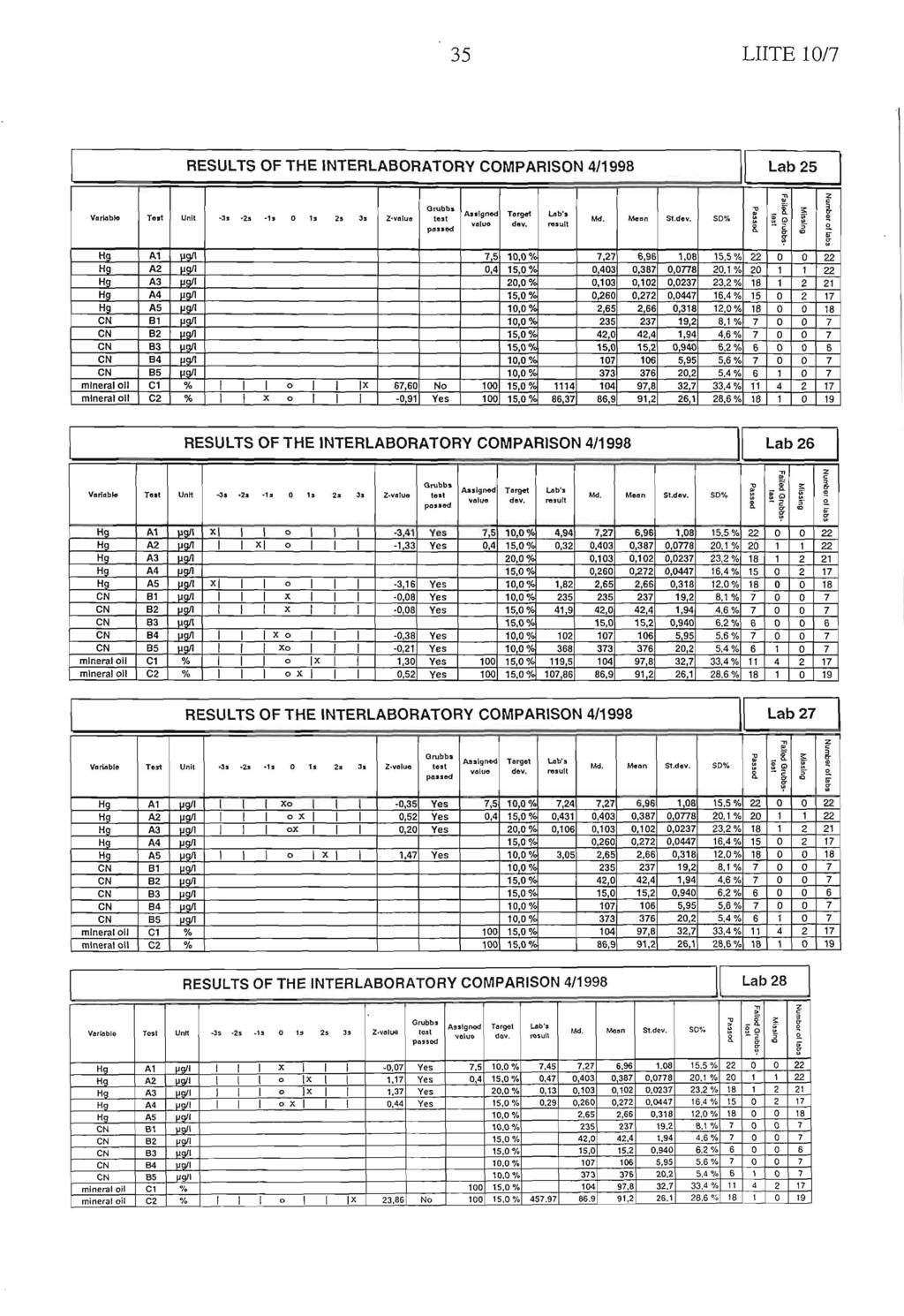 35 LIITE 10/7 RESULTS OF THE INTERLABORATORY COMPARISON 4/1998 Lab 25 Verl blo Teri Unll -3a -2a -1a 0 1 2a 3a Z-velue tea ta p as d P.a1gr»d vel o Target dev.