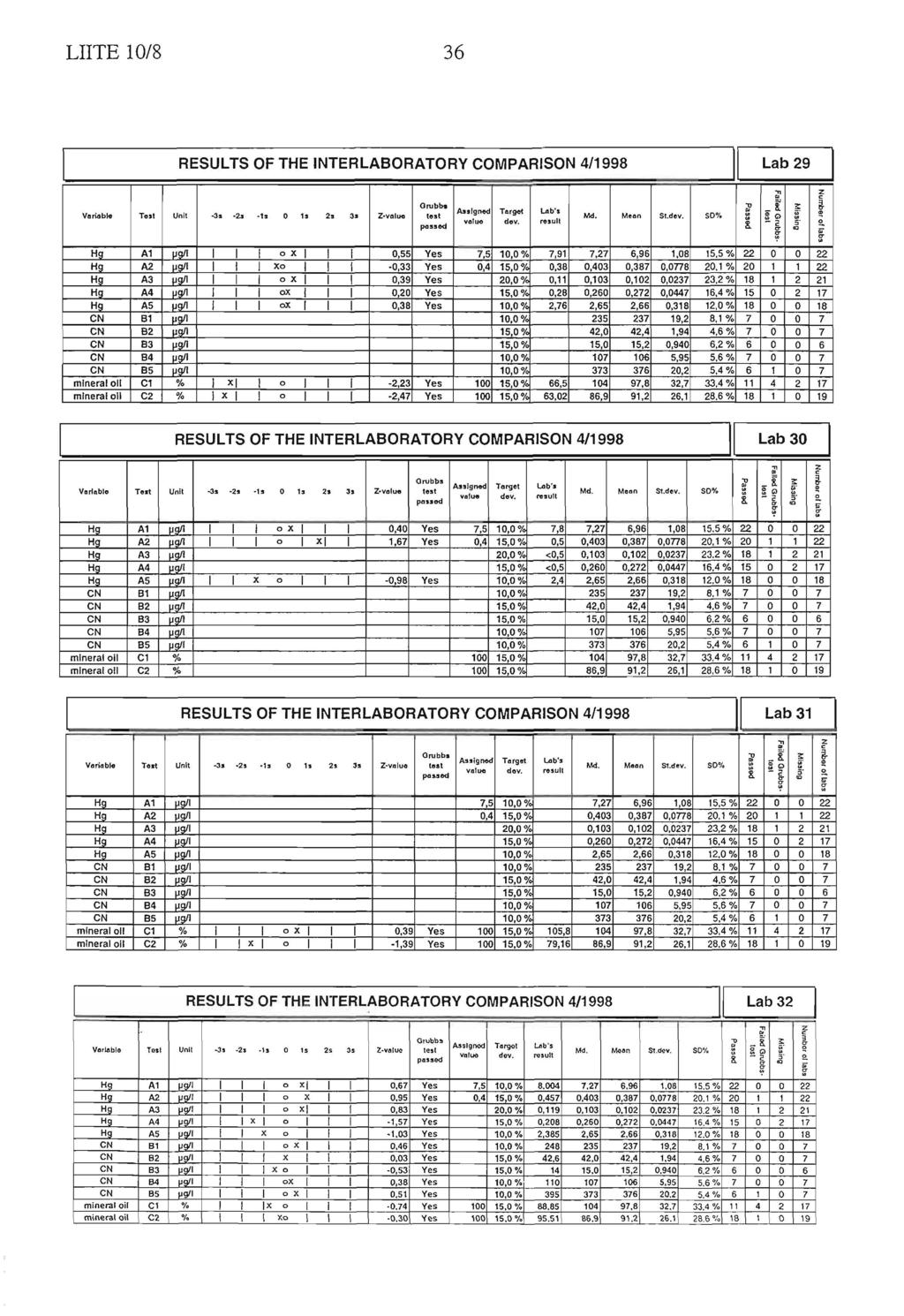 LIITE 10/8 36 RESULTS OF THE INTERLABORATORY COMPARISON 4/1998 Lab 29 Verubb Teat Unit Ja 2a -1a 0 1a 2. Ja Z-volua Orubba te at poaaed Agned value Target dov. 0,28 Lb'a rosull Md. Men St.dev.