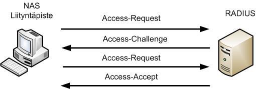 35 Mikäli palvelin ei kykene suorittamaan käyttäjän tunnistusta pelkästään Access-Request-viestin sisältämän tiedon perusteella tai halutaan lisätä tiedon luotettavuutta, voidaan käyttäjälle lähettää