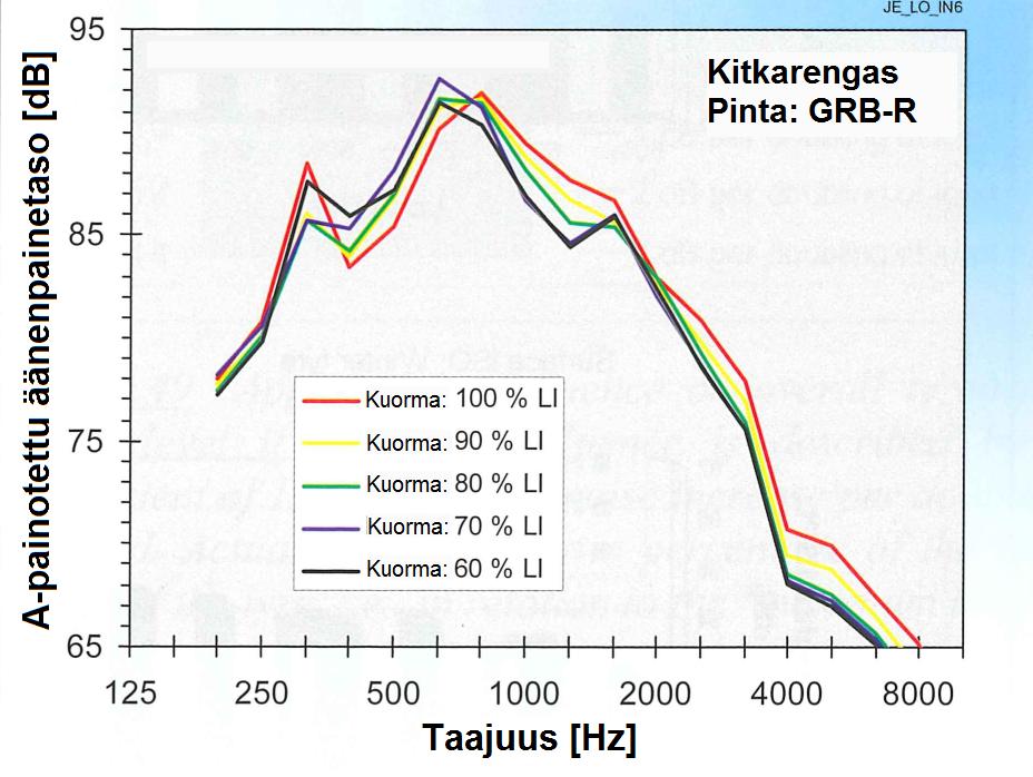 Muutos äänenpainetasossa voi suurimmillaan olla kuitenkin jopa 6 db(a)[7]. Kuvissa 3.10 ja 3.11 on esitetty rengasmelun spektrin käyttäytymistä erikokoisilla kuormilla ja rengaspaineilla.