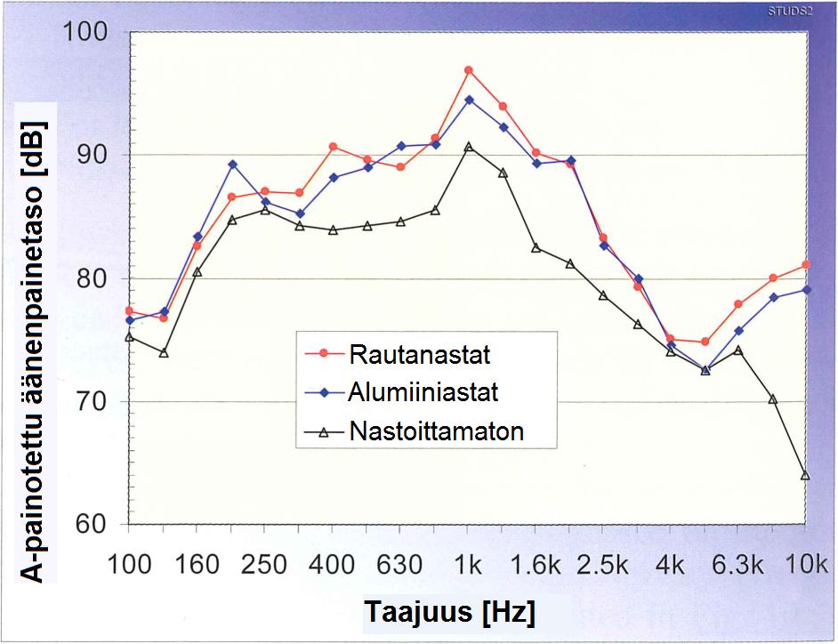 LUKU 3. LIIKENNEMELU 26 tuottavat melua iskeytyessään päällysteeseen, tuottaen rapisevan äänen.