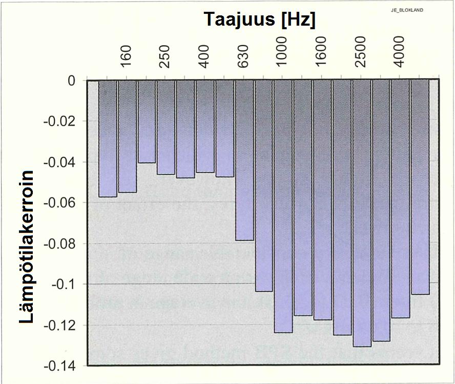 19 on esitetty lämpötilakertoimen arvoja terssikaistoittain testitilanteessa. Lämpötilakerroin vaihtelee myös päällysteiden välillä.