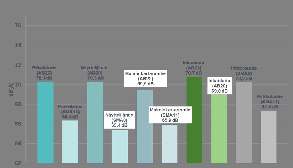 LUKU 6. TULOKSET 57 korjasi tuloksia 0,1-1,0 db, riippuen vallinneesta lämpötilasta. Tärkein tekijä, eli nopeuden suhteen normalisointi, korjasi tuloksia 0,4-4,0 db.