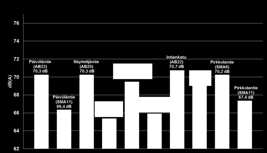 4: Mitatut ohiajojen keskiäänitasot 10 m etäisyydellä tien keskiviivasta normalisoituna taustamelun, lämpötilan ja keskinopeuden mukaisesti. Tulokset laskettu 100 henkilöauton ohiajon keskiarvona.